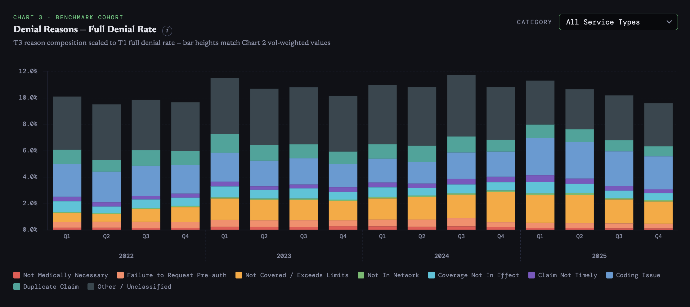 Demo screenshot: denial reasons by quarter across all service types, shown as the stacked composition of the full-denial rate.