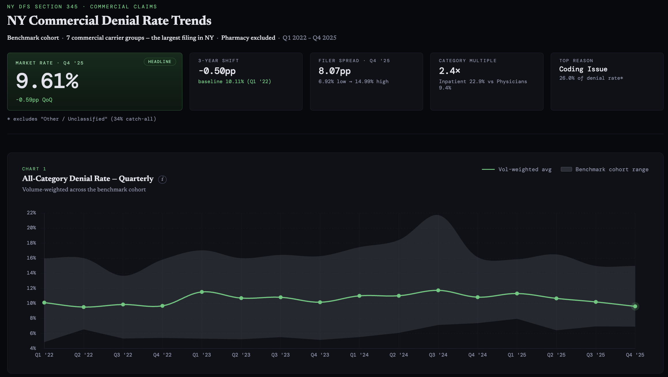 Demo screenshot: New York commercial denial-rate KPI summary (market rate 9.61% in Q4 2025) above a quarterly trend chart of the all-category denial rate across the benchmark cohort, Q1 2022 to Q4 2025.